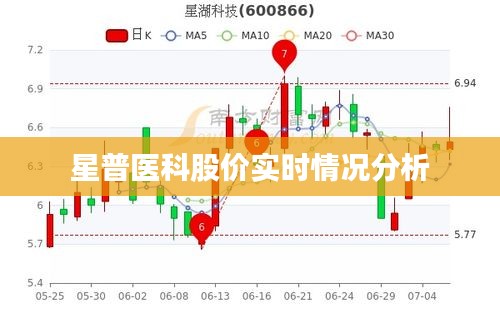 星普医科股价实时情况分析