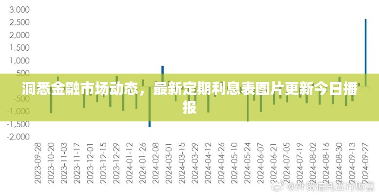 洞悉金融市场动态，最新定期利息表图片更新今日播报