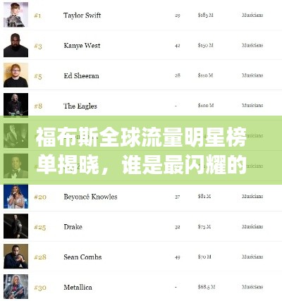 福布斯全球流量明星榜单揭晓，谁是最闪耀的明星领袖？