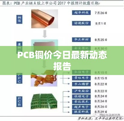 PCB铜价今日最新动态报告