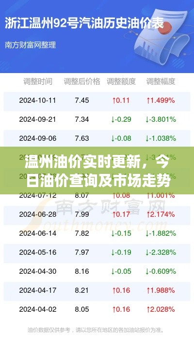 温州油价实时更新，今日油价查询及市场走势分析