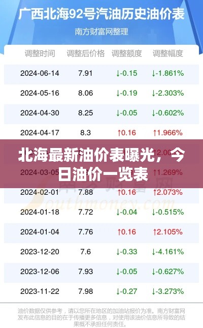 北海最新油价表曝光，今日油价一览表