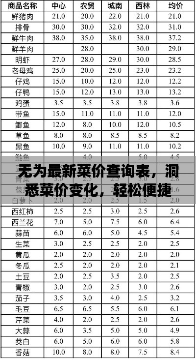 无为最新菜价查询表，洞悉菜价变化，轻松便捷生活指南