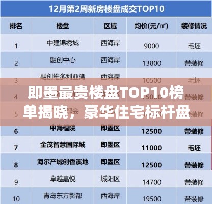 即墨最贵楼盘TOP10榜单揭晓，豪华住宅标杆盘点
