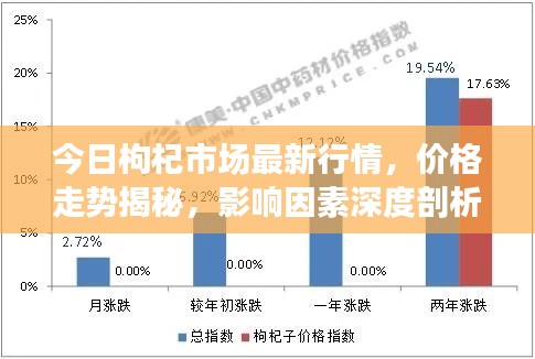 今日枸杞市场最新行情，价格走势揭秘，影响因素深度剖析